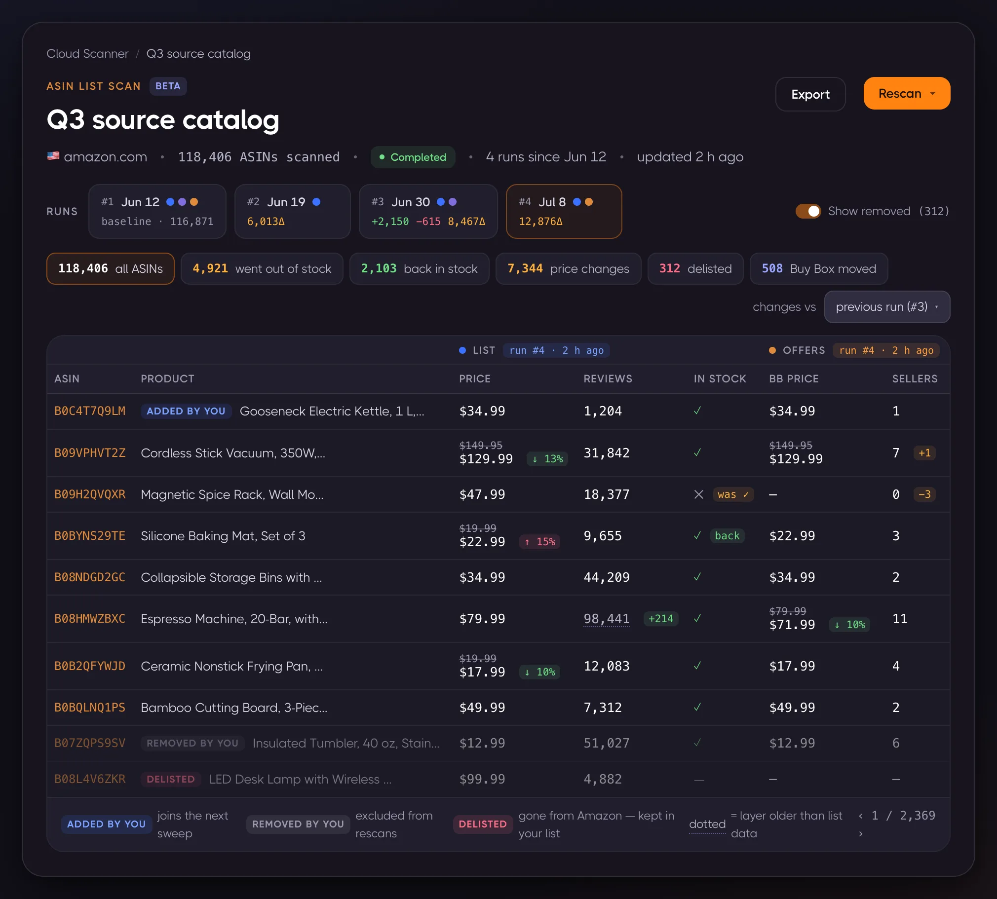A 118,406-ASIN list on its fourth run: the digest counts what went out of stock, what came back, what changed price and what was delisted, and each chip filters the table